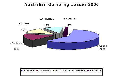 Australia Gambling Statistics