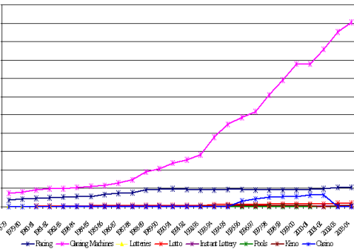 Source: Australian Gambling Statistics - Queensland Govt Office of